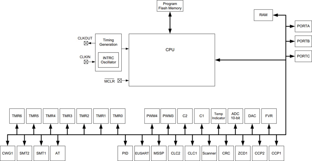 ブロック図 - Microchip Technology PIC16LF1614/8 8ビットフラッシュマイクロコントローラ