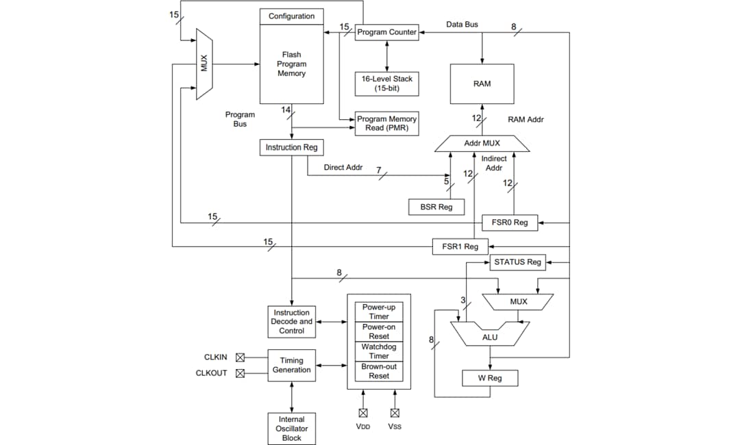 Microchip Technology PIC16LF1614/8 8ビットフラッシュマイクロコントローラ