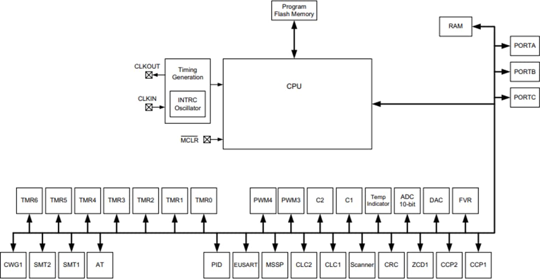 ブロック図 - Microchip Technology PIC16LF1614/8 8ビットフラッシュマイクロコントローラ