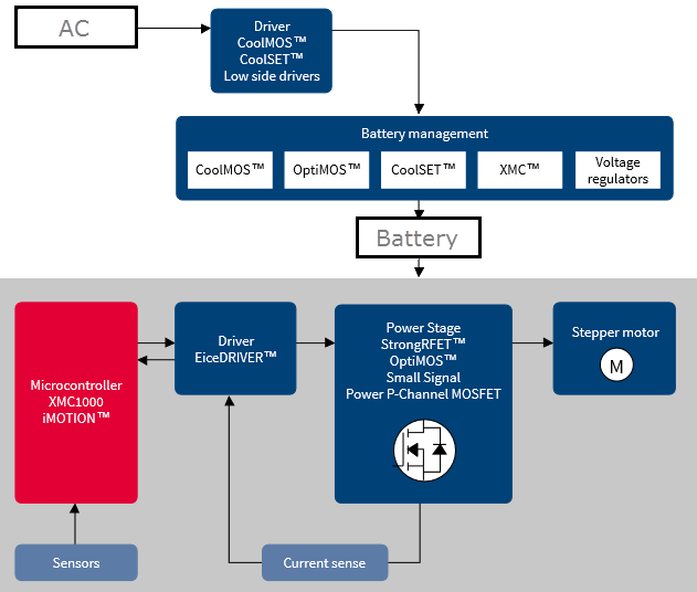 ブロック図 - Infineon Technologies サービスロボティクス
