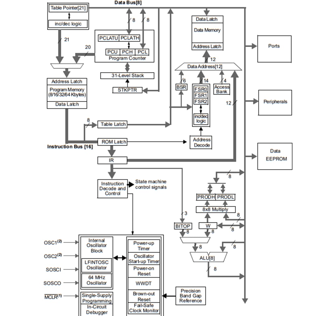 ブロック図 - Microchip Technology PIC18 K42ファミリ・マイクロコントローラ