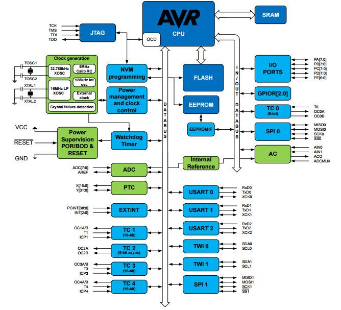 Atmel / Microchip ATmega324PBマイクロコントローラ