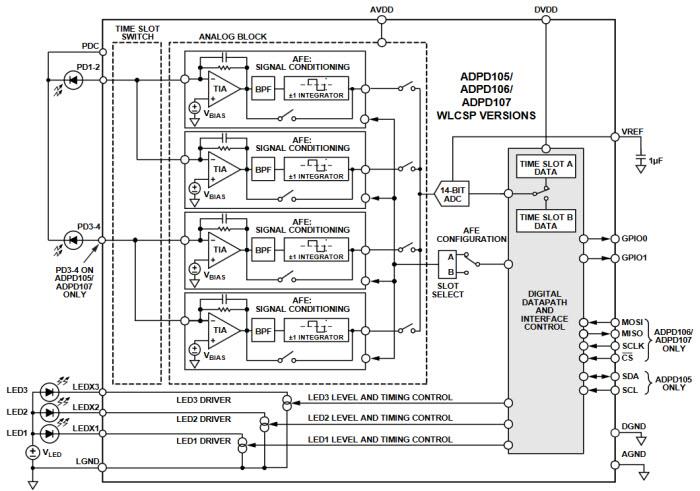 ブロック図 - Analog Devices Inc. ADPD105/ADPD106/ADPD107/ADPD108測光用AFE