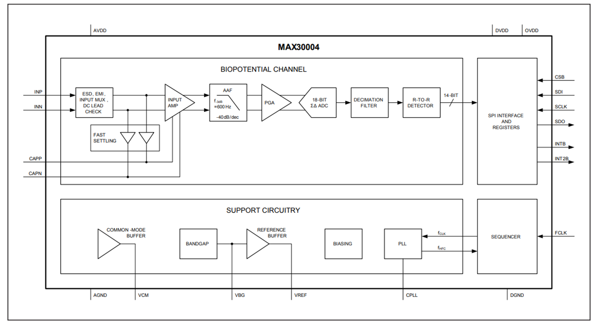 Analog Devices / Maxim Integrated MAX30004集積型生体電位HR検出AFE
