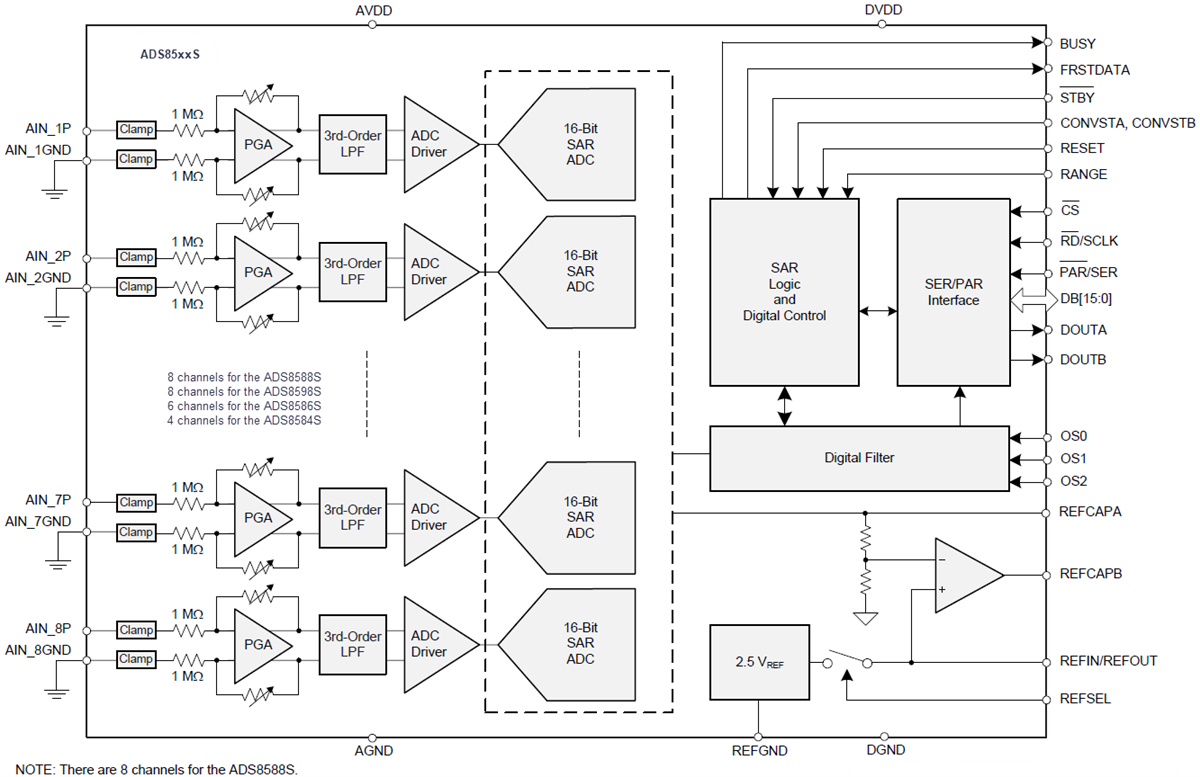 ブロック図 - Texas Instruments ADS85xxS同時サンプリングADC