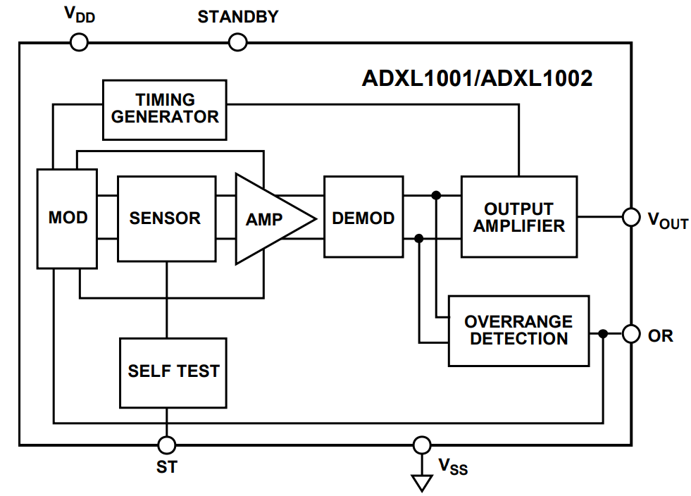ブロック図 - Analog Devices Inc. EVAL-ADXL1002Z評価ボード