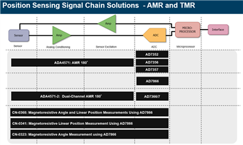 Analog Devices Inc. 位置 検出インターフェイスソリューション
