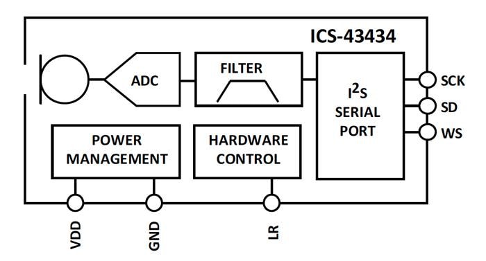 TDK InvenSense IC-43434マルチモードマイク