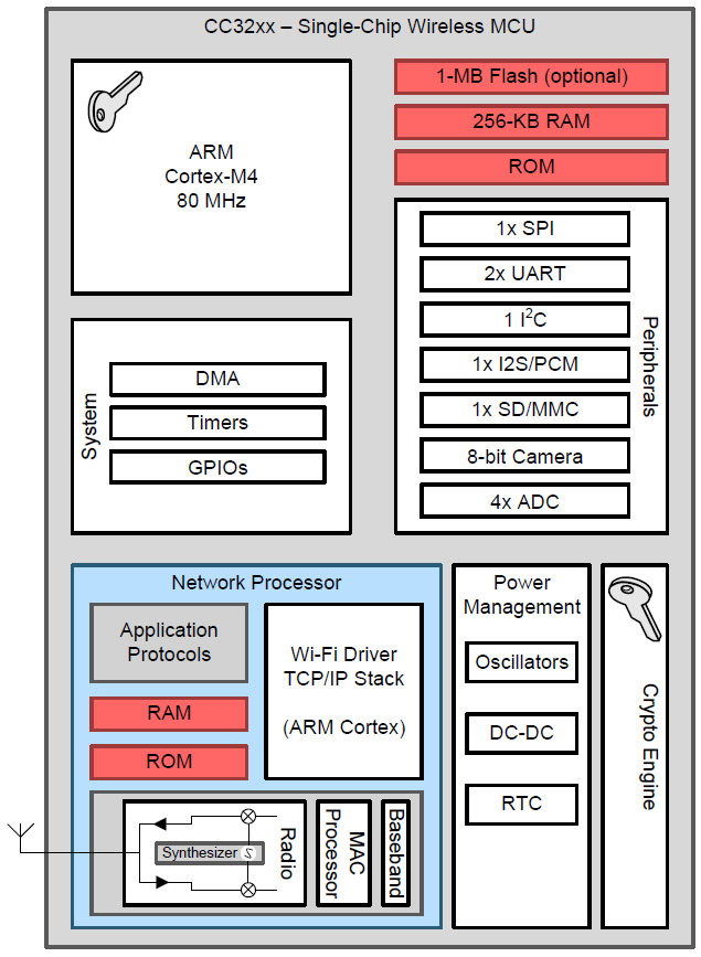 ブロック図 - Texas Instruments CC3220MOD SimplelinkワイヤレスMCUモジュール