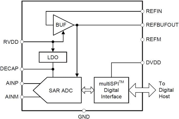 Texas Instruments ADS891xB 18ビット1MSPS SAR ADC