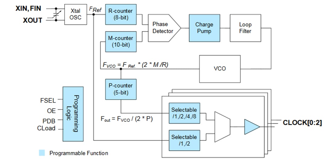 ブロック図 - Microchip Technology PL611-01プログラマブルクロック