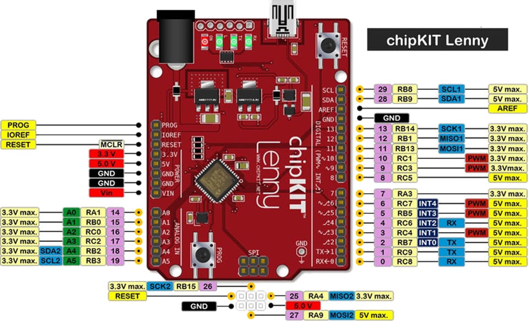 Microchip Technology TCHIP005 ChipKIT® Lenny開発ボード