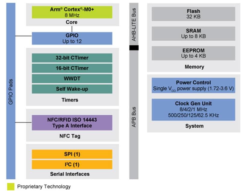 ブロック図 - NXP Semiconductors LPC8N04 32-bit Arm Cortex-M0+ MCU