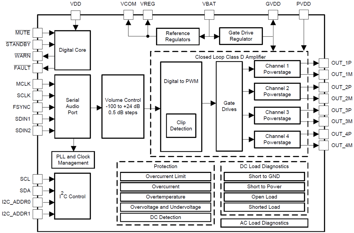 ブロック図 - Texas Instruments TAS6424-Q1 Class-Dオーディオアンプ