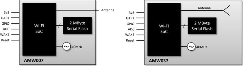 Silicon Labs AMW007 & AMW037組み込みWi-Fiモジュール
