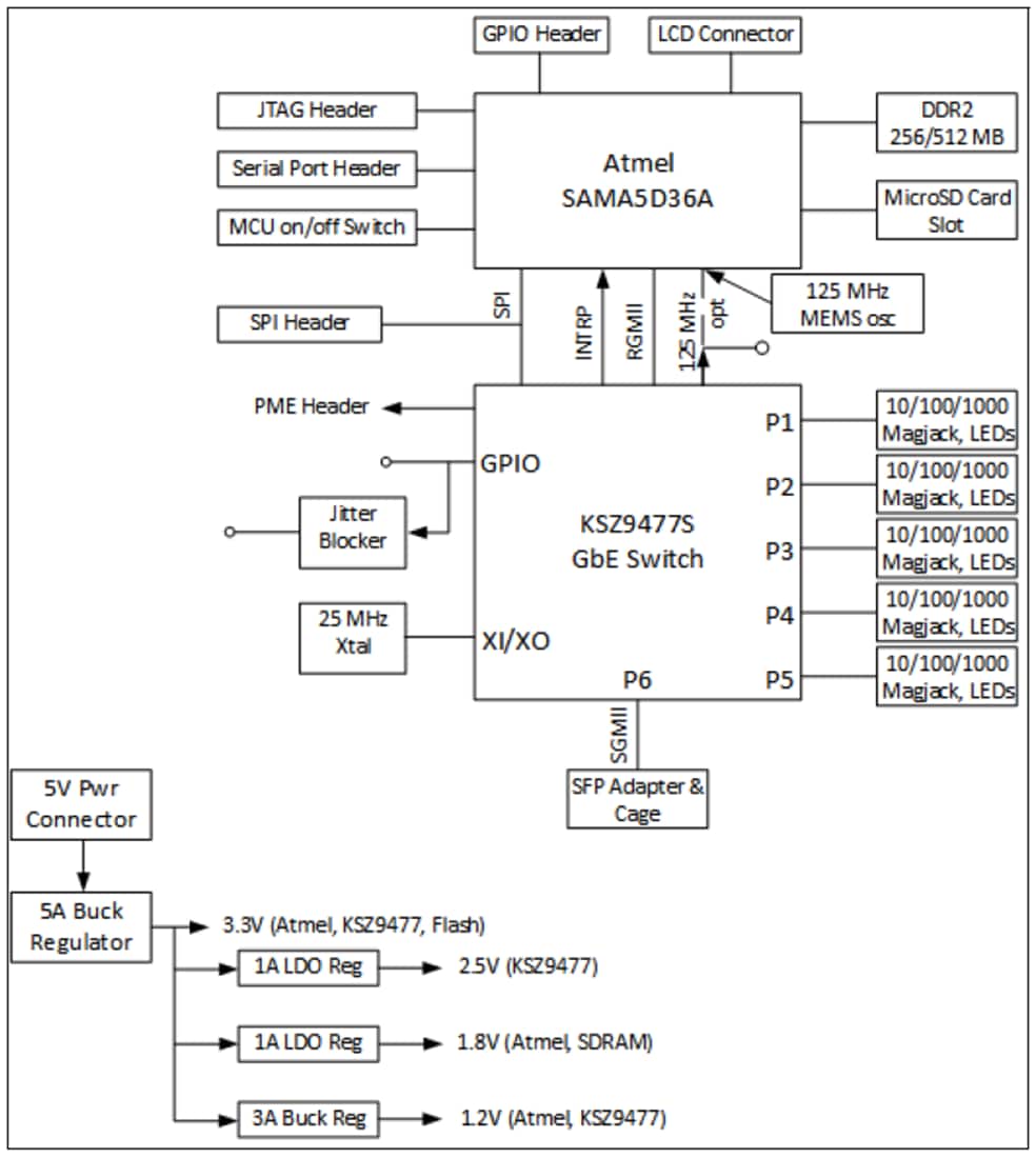 ブロック図 - Microchip Technology EVB-KSZ9477評価ボード