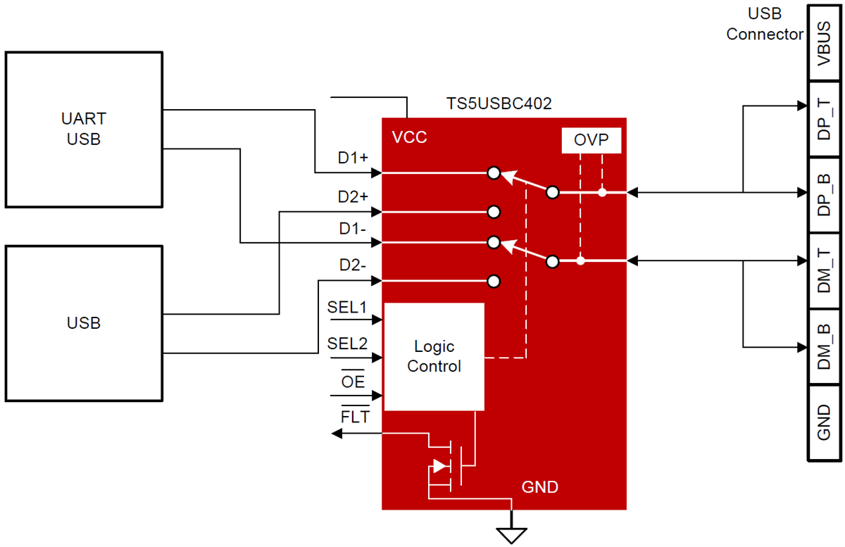 ブロック図 - Texas Instruments TS5USBC402デュアル2:1 USB 2.0マルチプレクサ/デマルチプレクサ・スイッチ