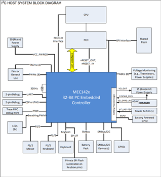 Microchip Technology MEC1428組み込み型コントローラ