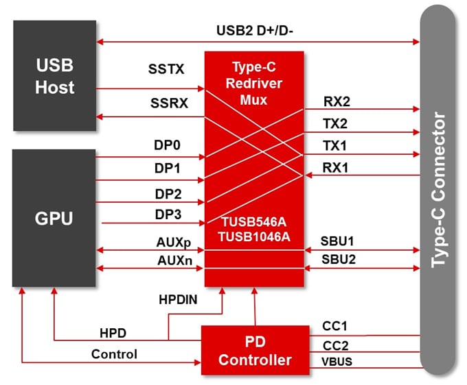 ブロック図 - Texas Instruments TUSB1046A-DCIリニアリドライバクロスポイント・スイッチ