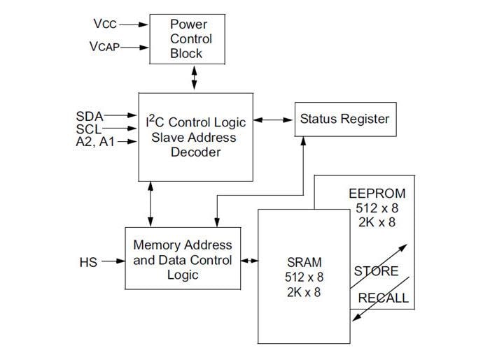 Microchip Technology 4K/16K I2CシリアルEERAM