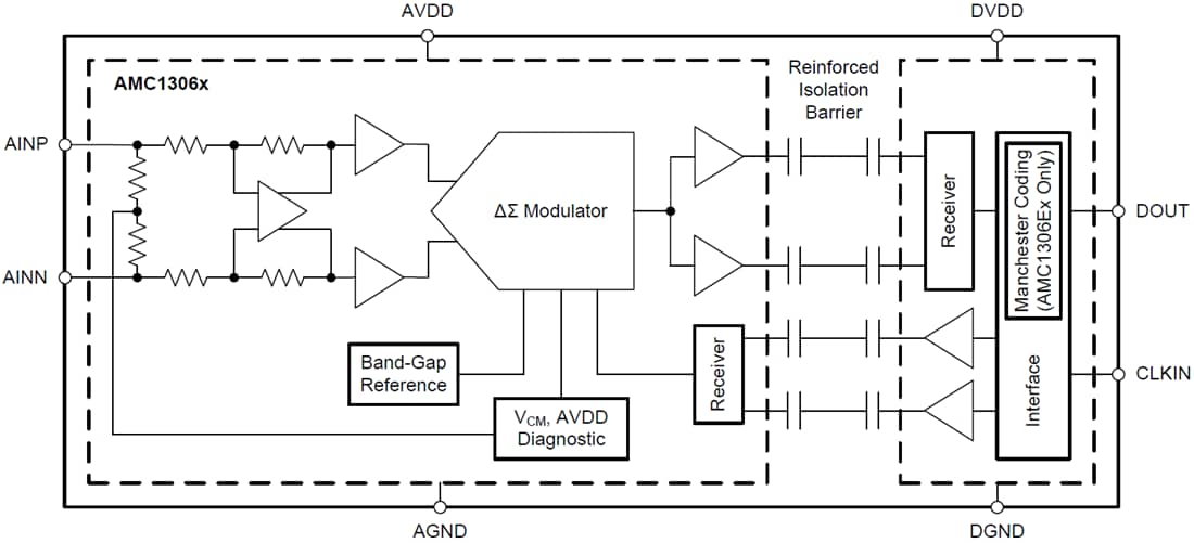 ブロック図 - Texas Instruments AMC1306 強化絶縁モジュレータ