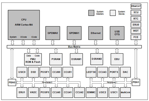 ブロック図 - Infineon Technologies XMC™4700/4800マイクロコントローラ