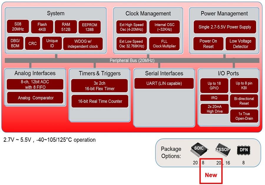NXP Semiconductors MC9S08 5V 8ビットS08P MCU