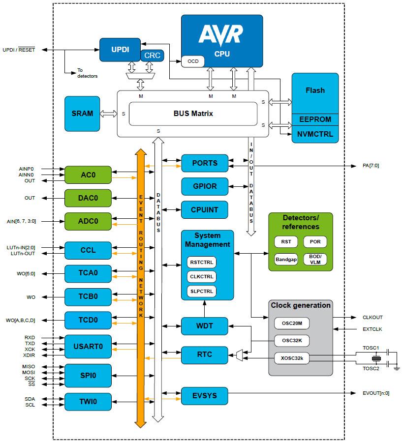 ブロック図 - Microchip Technology ATtiny212 AVRマイクロコントローラ