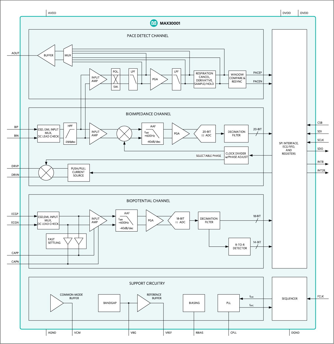 ブロック図 - Analog Devices / Maxim Integrated MAX30001生体電位アナログフロントエンドソリューション