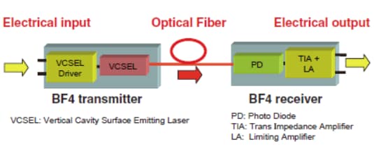 Hirose Electric BF4Mシリーズアクティブ光コネクタ
