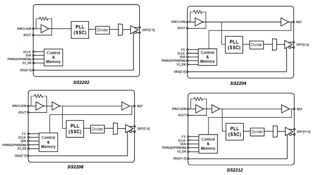 ブロック図 - Skyworks Solutions Inc. Si522xx PCIeクロックジェネレータ