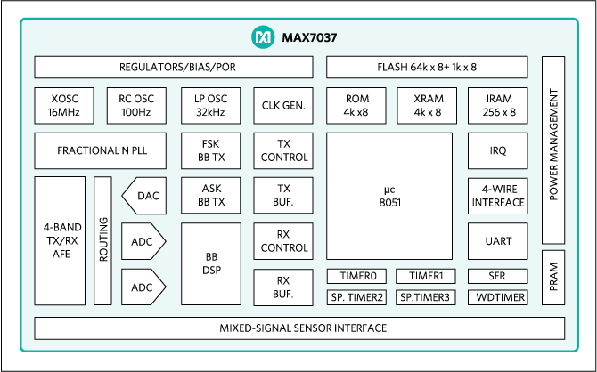 ブロック図 - Analog Devices / Maxim Integrated MAX7037 Sub-1GHz超低消費電力RF ISMトランシーバ