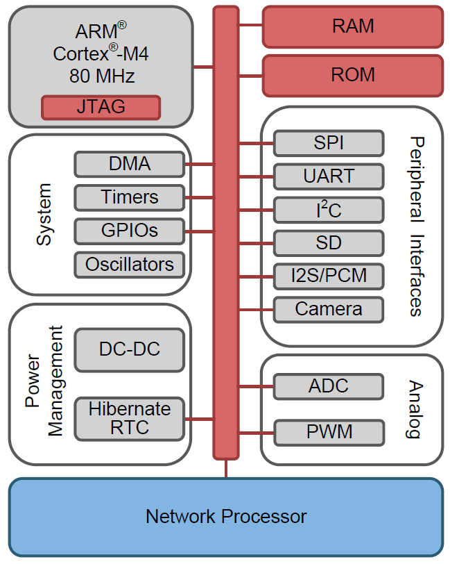ブロック図 - Texas Instruments CC3220 SimpleLink™マイクロコントローラ（MCU）
