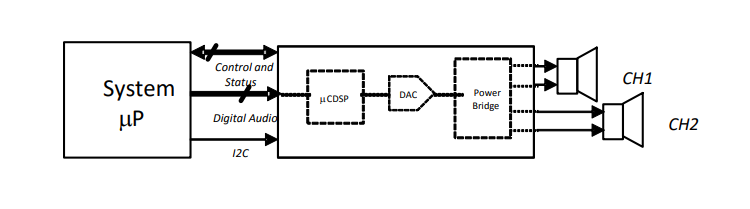 ブロック図 - Texas Instruments TAS5782M閉ループClass-Dアンプ