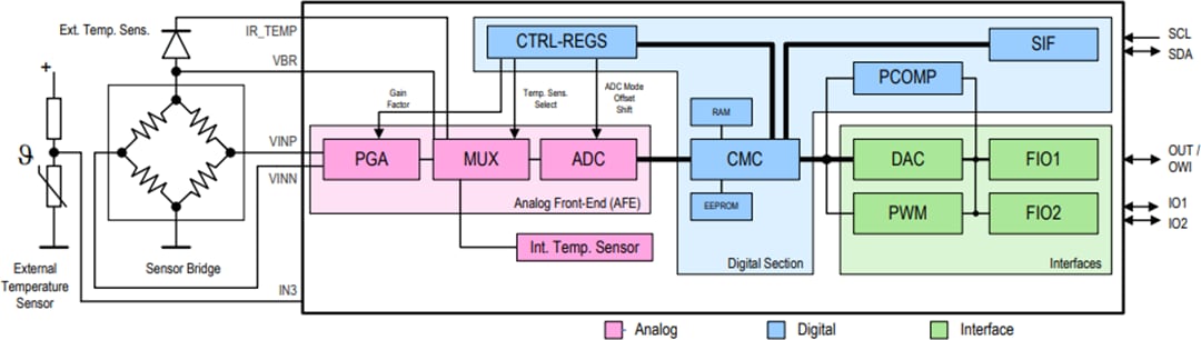 ブロック図 - Renesas Electronics ZSC310センサ信号コンディショナ