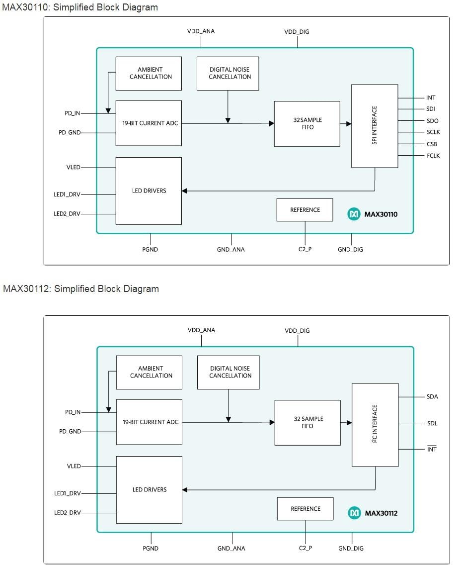 ブロック図 - Analog Devices / Maxim Integrated MAX30110/12パルス酸素濃度計と心拍AFE