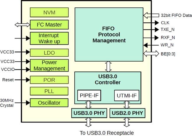 ブロック図 - FTDI Chip FT602 USB 3.0 UVCブリッジIC