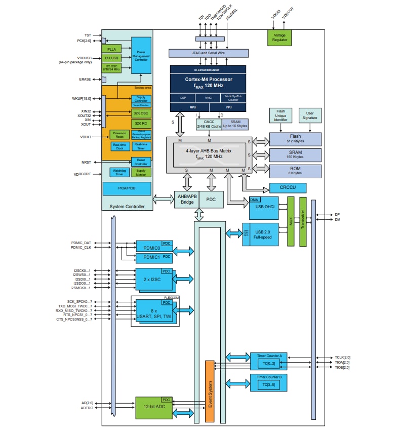 ブロック図 - Microchip Technology SAM G55G/G55J SMART ARMベースのフラッシュMCU