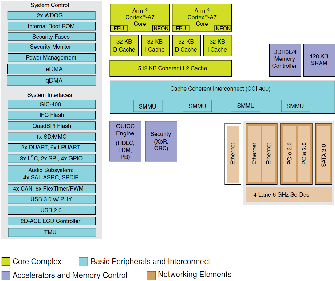 ブロック図 - NXP Semiconductors QorIQ® Layerscape LS1021A通信プロセッサ