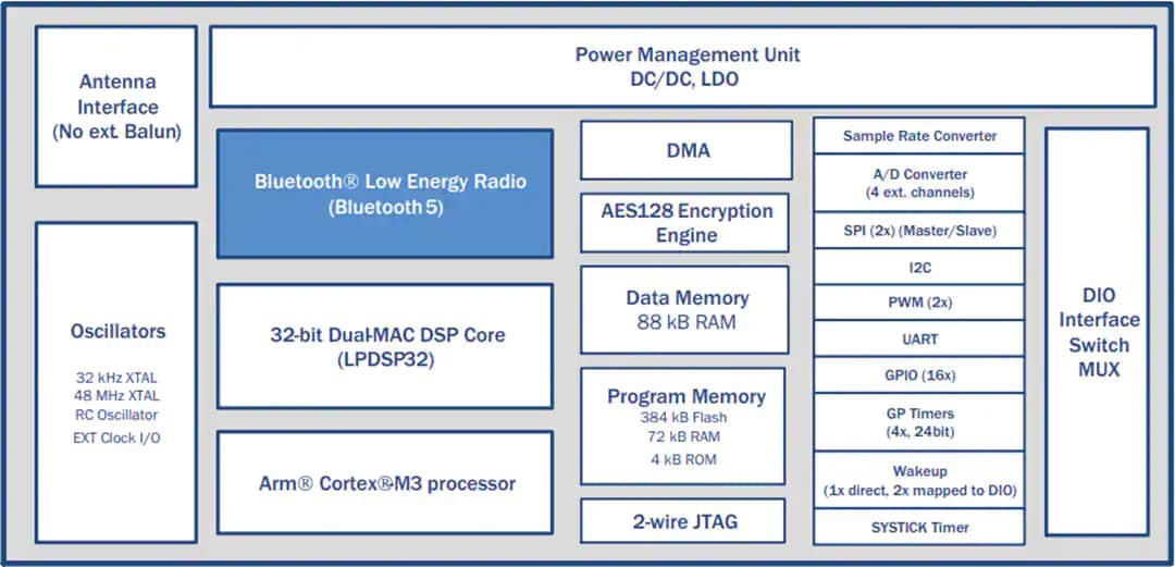 onsemi RSL10マルチプロトコルBLUETOOTH®システムオンチップ