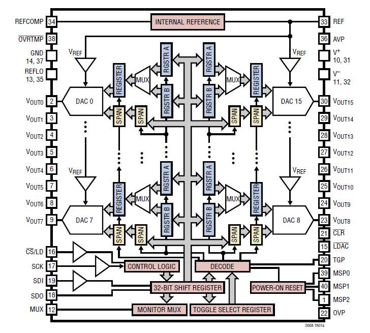 ブロック図 - Analog Devices Inc. LTC2668デジタル・アナログ・コンバータ