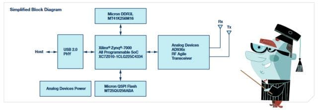 ブロック図 - Analog Devices Inc. ADALM-PLUTOアクティブラーニングモジュール