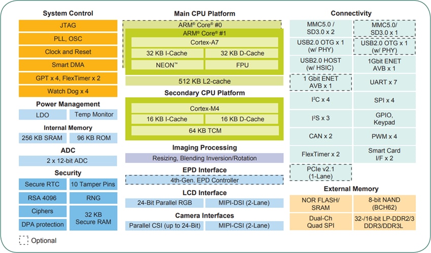 ブロック図 - NXP Semiconductors i.MX 7Dualアプリケーション・プロセッサ