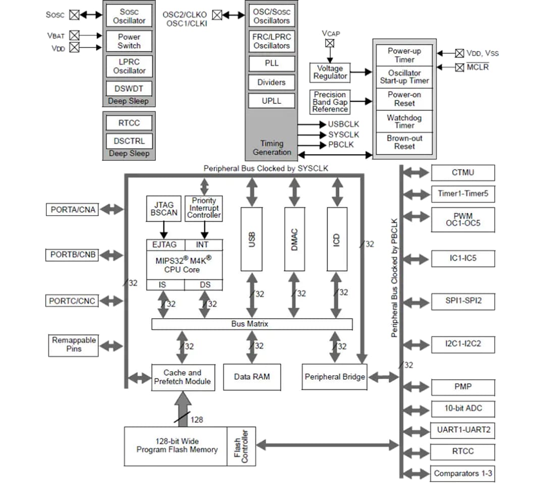 ブロック図 - Microchip Technology PIC32MX27 32ビットXLPマイクロコントローラ