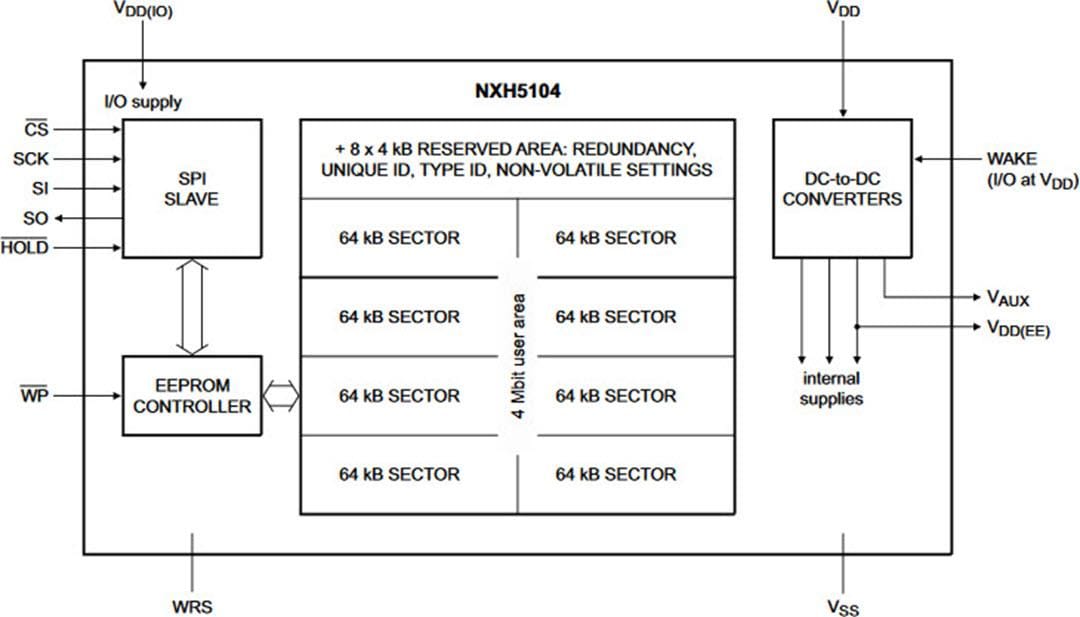 ブロック図 - NXP Semiconductors NXH5104 4MbitシリアルEEPROM