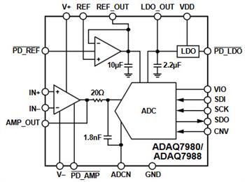 Analog Devices Inc. ADAQ7980/ADAQ7988μModule®データ収集システム