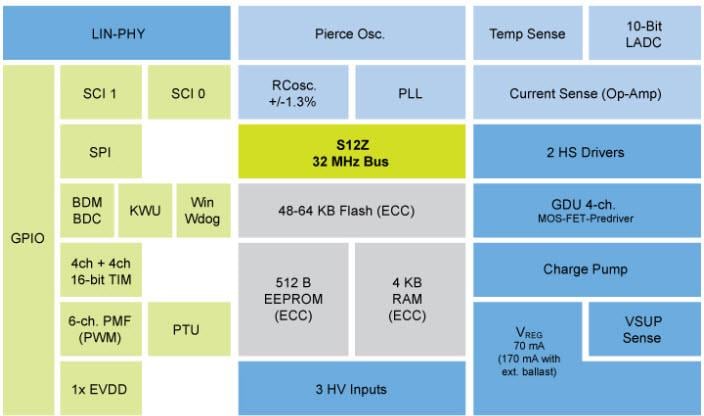NXP Semiconductors 16ビットS12 MagniV® S12ZVMミックスドシグナルMCU