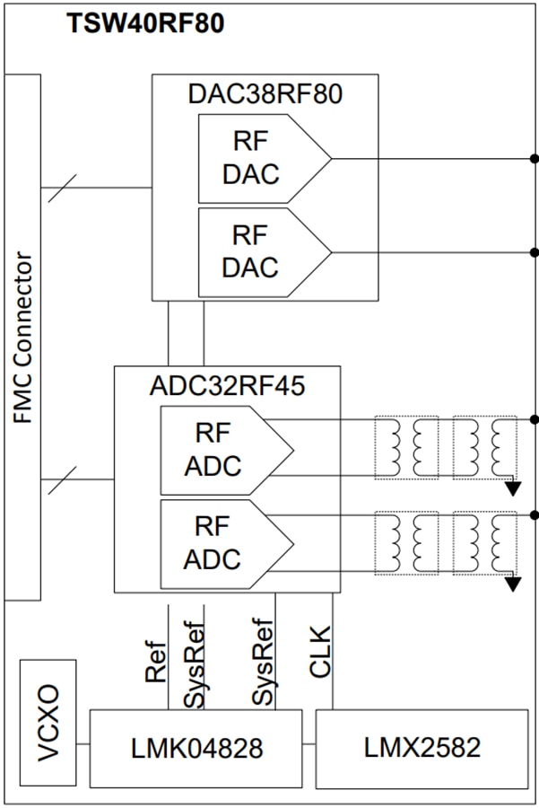 ブロック図 - Texas Instruments TSW40RF80EVM評価モジュール（EVM）