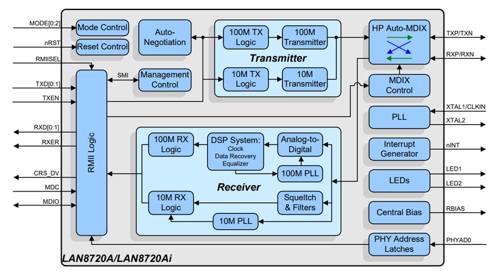 Microchip Technology LAN8720A & LAN8720Ai低消費電力トランシーバ