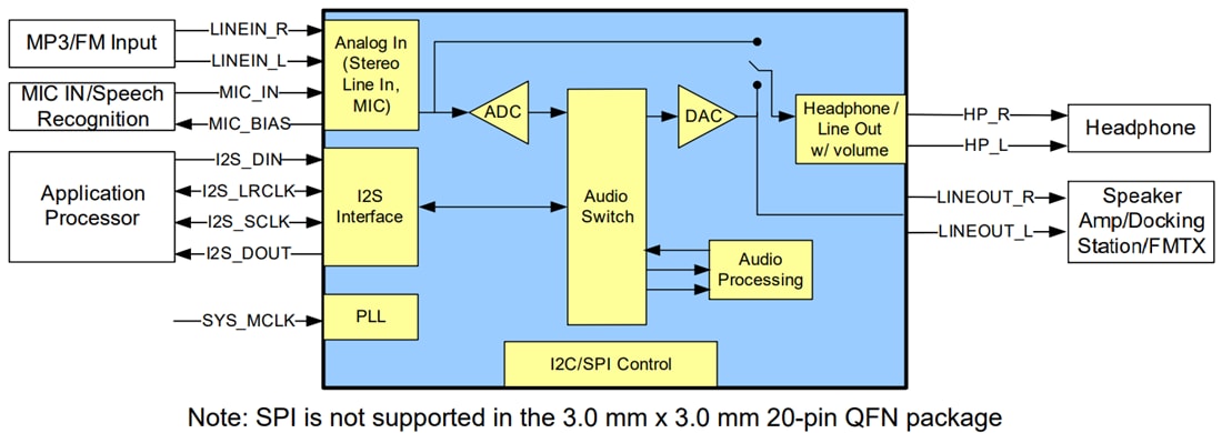 アプリケーション回路図 - NXP Semiconductors SGTL5000低消費電力ステレオコーデック